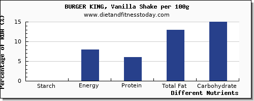 chart to show highest starch in a shake per 100g